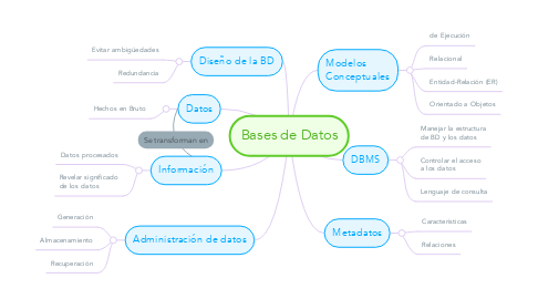 Mind Map: Bases de Datos