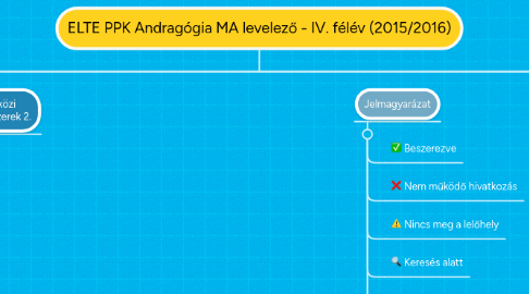 Mind Map: ELTE PPK Andragógia MA levelező - IV. félév (2015/2016)