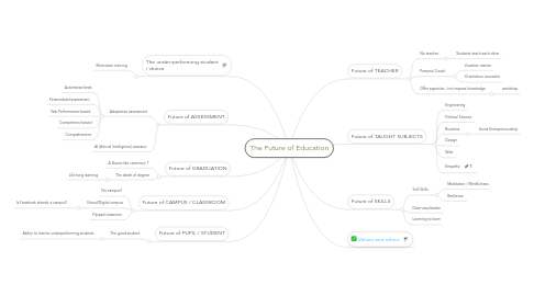 Mind Map: The Future of Education