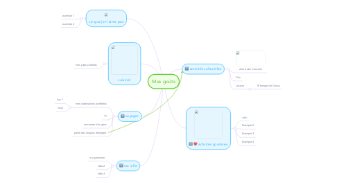 Mind Map: Mes goûts