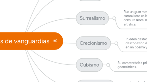 Mind Map: Tipos de vanguardias