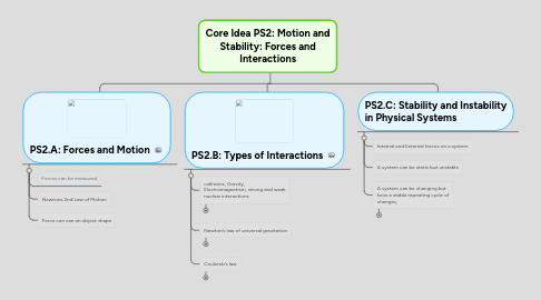 Mind Map: Core Idea PS2: Motion and Stability: Forces and Interactions