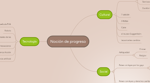 Mind Map: Noción de progreso