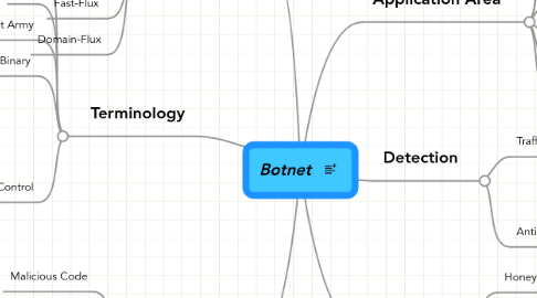 Mind Map: Botnet