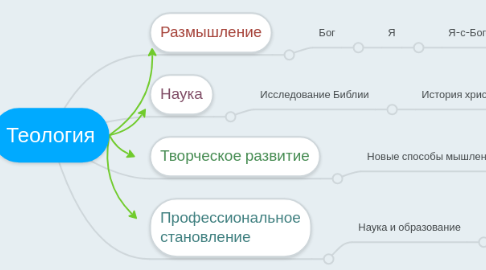 Mind Map: Теология