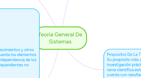 Mind Map: Teoria General De Sistemas