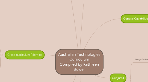 Mind Map: Australian Technologies Curriculum Complied by Kathleen Bower