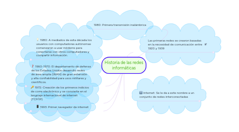 Mind Map: Historia de las redes informáticas