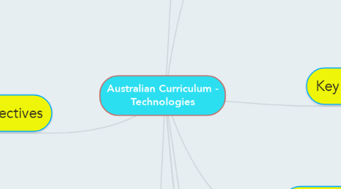 Mind Map: Australian Curriculum - Technologies