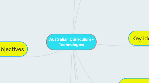 Mind Map: Australian Curriculum - Technologies