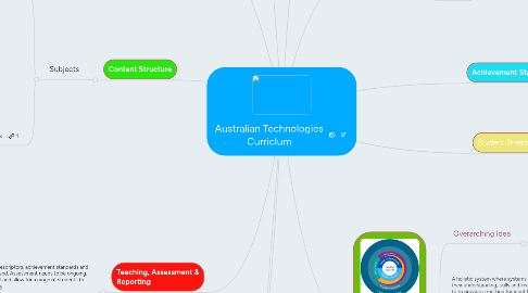 Mind Map: Australian Technologies Curriclum