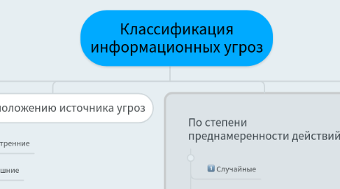 Mind Map: Классификация информационных угроз