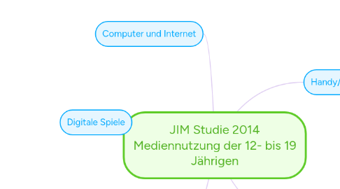 Mind Map: JIM Studie 2014 Mediennutzung der 12- bis 19 Jährigen