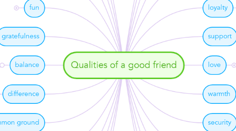 Mind Map: Qualities of a good friend