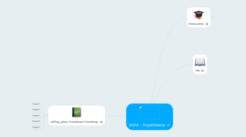 Mind Map: DOFA - Projektledelse