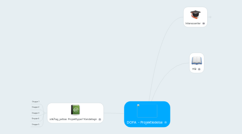 Mind Map: DOFA  - Projektledelse