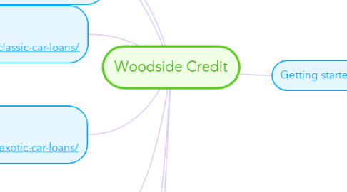 Mind Map: Woodside Credit