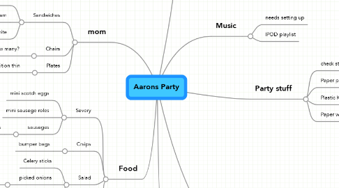 Mind Map: Aarons Party