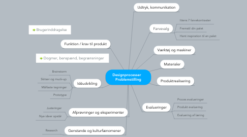 Mind Map: Designprocesser    Problemstilling