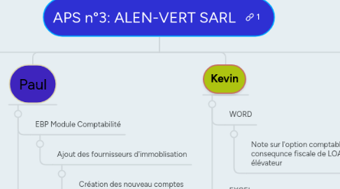 Mind Map: APS n°3: ALEN-VERT SARL