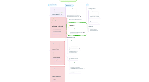 Mind Map: Sistema unificado de la clasificacion de los suelos