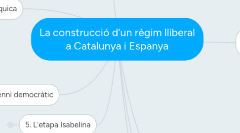 Mind Map: La construcció d'un règim lliberal a Catalunya i Espanya