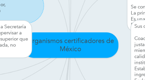 Mind Map: Organismos certificadores de México