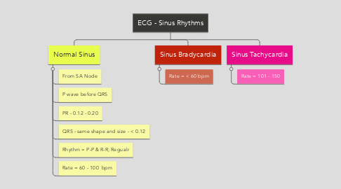 Mind Map: ECG - Sinus Rhythms