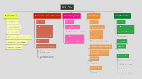 Mind Map: ECG - Atrial