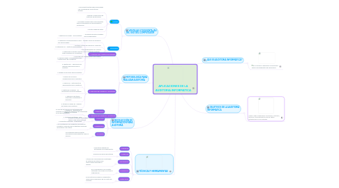 Mind Map: APLICACIONES DE LA AUDITORIA INFORMATICA