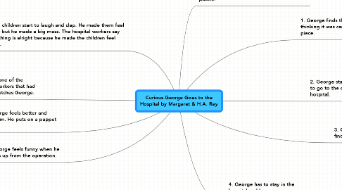 Mind Map: Curious George Goes to the Hospital by Margaret & H.A. Rey
