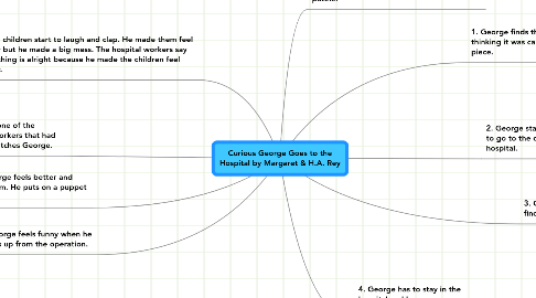 Mind Map: Curious George Goes to the Hospital by Margaret & H.A. Rey