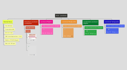 Mind Map: ECG - Junctional