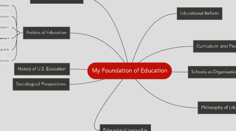 Mind Map: My Foundation of Education