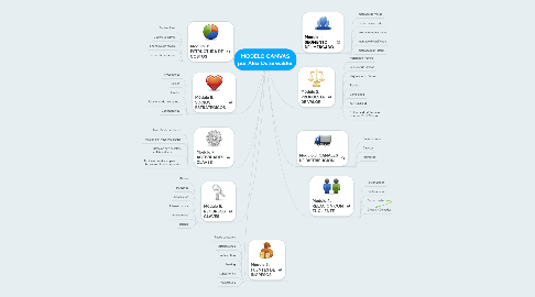 MODELO CANVAS por Alex Osterwalder | MindMeister Mapa Mental