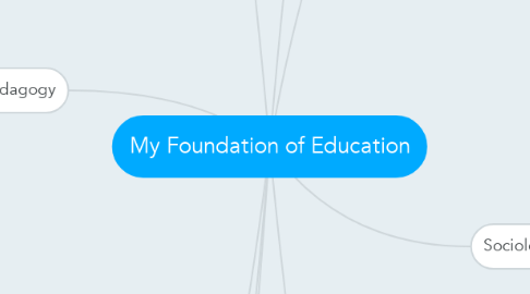 Mind Map: My Foundation of Education