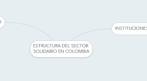 Mind Map: ESTRUCTURA DEL SECTOR  SOLIDARIO EN COLOMBIA