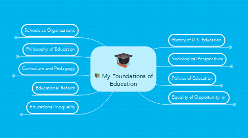 Mind Map: My Foundations of Education