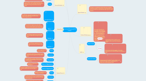 Mind Map: Force and Stuctures(CN Tower)