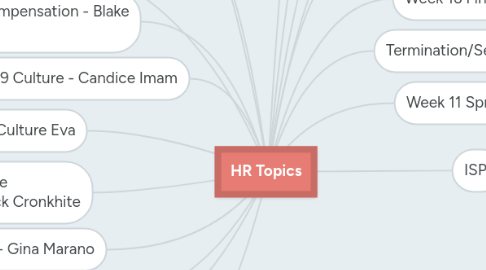 Mind Map: HR Topics