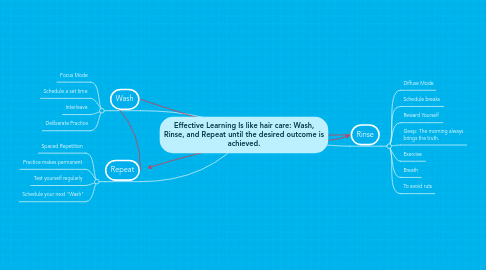 Mind Map: Effective Learning Is like hair care: Wash, Rinse, and Repeat until the desired outcome is achieved.