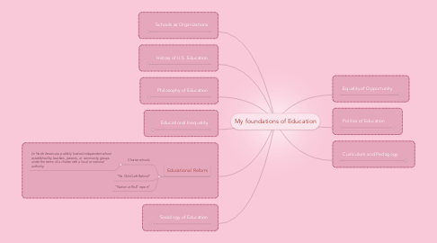 Mind Map: My foundations of Education