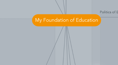 Mind Map: My Foundation of Education