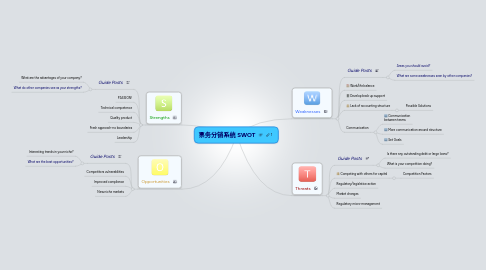 Mind Map: 票务分销系统 SWOT