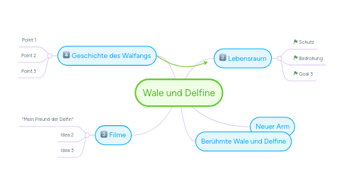 Mind Map: Wale und Delfine