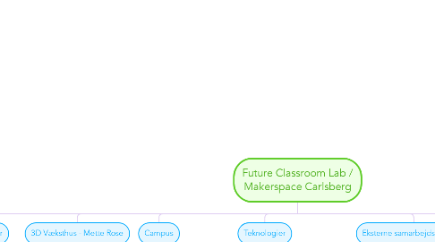 Mind Map: Future Classroom Lab / Makerspace Carlsberg
