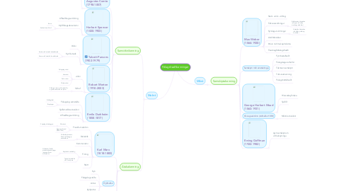 Mind Map: Félagsfræðikenningar