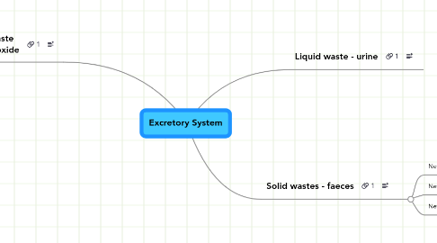 Mind Map: Excretory System