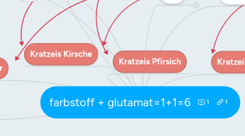 Mind Map: farbstoff + glutamat=1+1=6