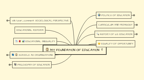 Mind Map: MY FOUNDATION OF EDUCATION ✌